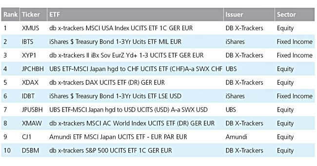 Exchange Traded Funds Update August 15
