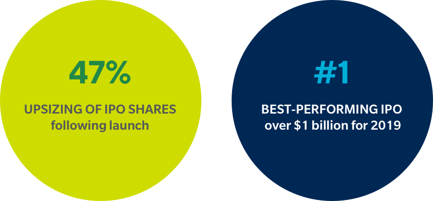 47% upsizing in the offering pre-IPO. #1 best-performing IPO over $1 billion for 2019.