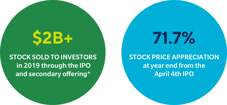 $2B+ stock sold to investors in 2019 through the IPO and secondary offering. 71.7% stock price appreciation at year end from the April 4th IPO.
