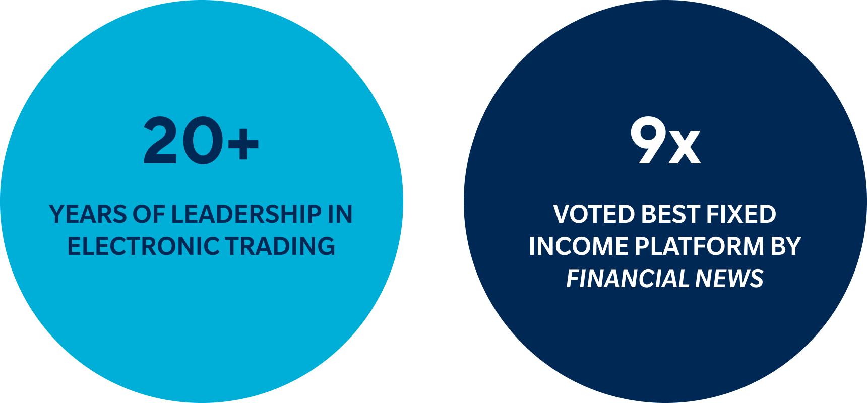 20+ years of leadership in electronic trading. 9x voted best fixed income platform by Financial News.