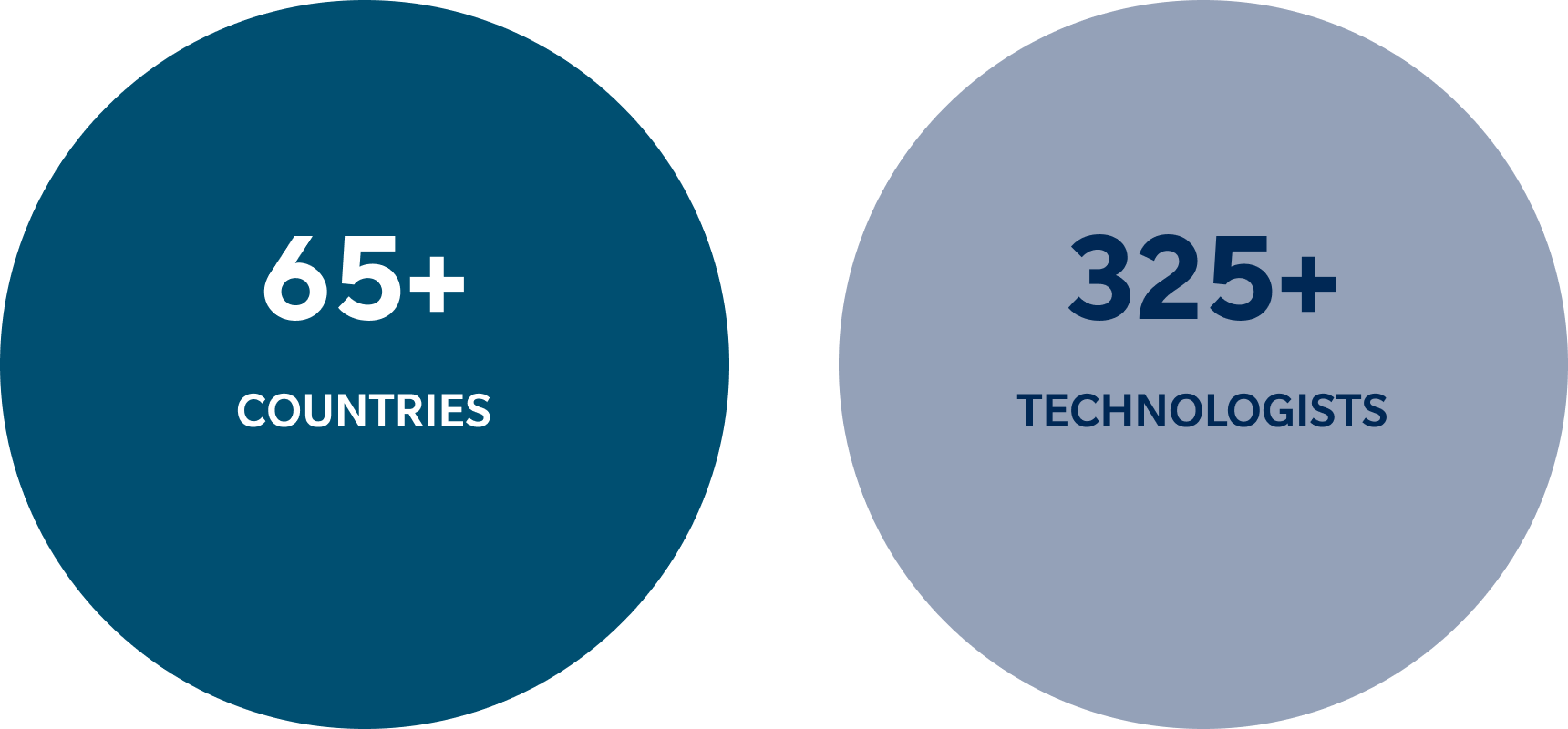 65+ countries. 325+ technologists.