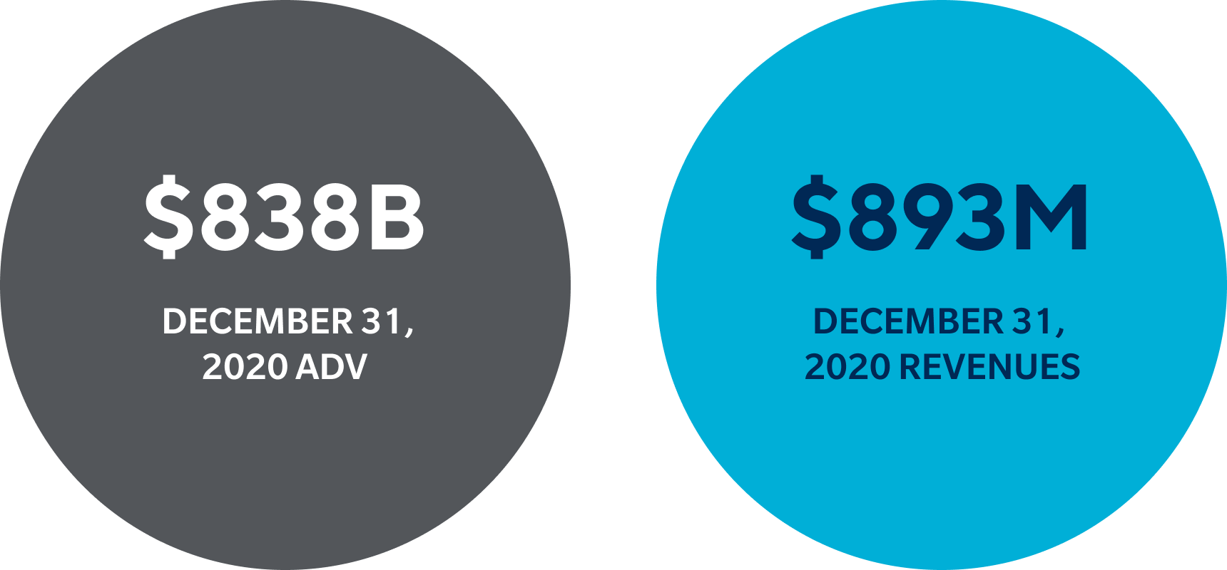 $838B December 31, 2020 ADV. $893M December 31, 2020 Revenues.